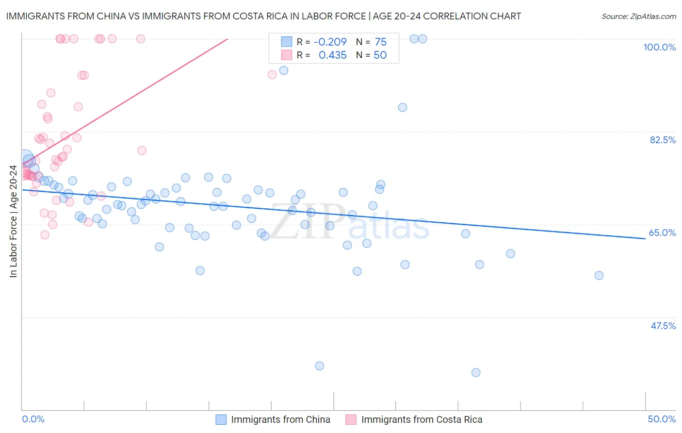 Immigrants from China vs Immigrants from Costa Rica In Labor Force | Age 20-24