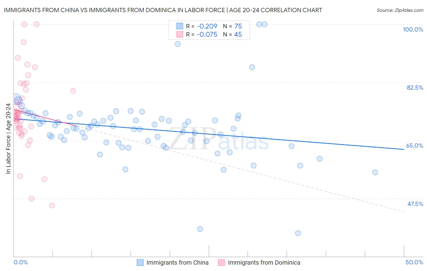 Immigrants from China vs Immigrants from Dominica In Labor Force | Age 20-24