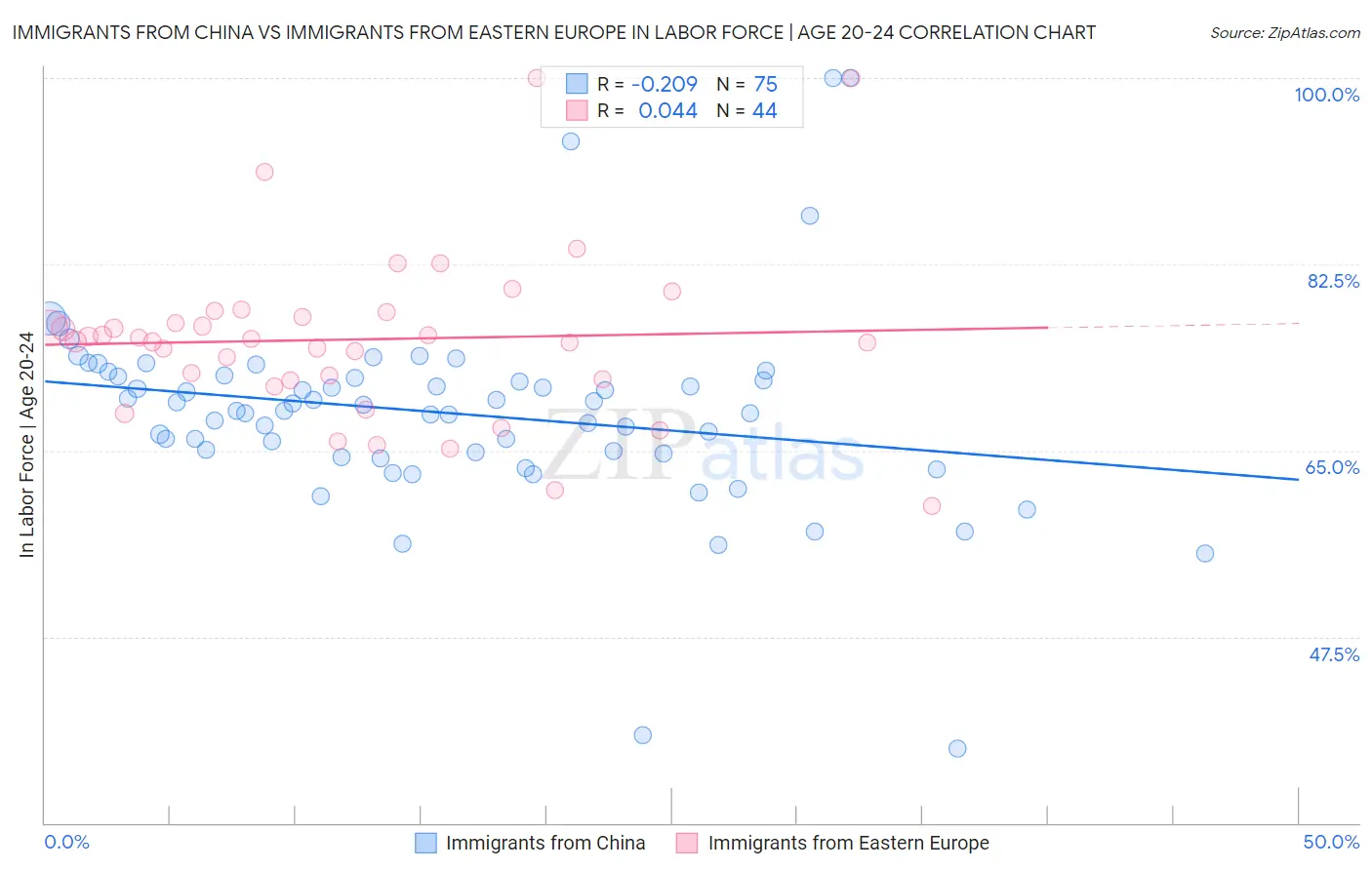 Immigrants from China vs Immigrants from Eastern Europe In Labor Force | Age 20-24