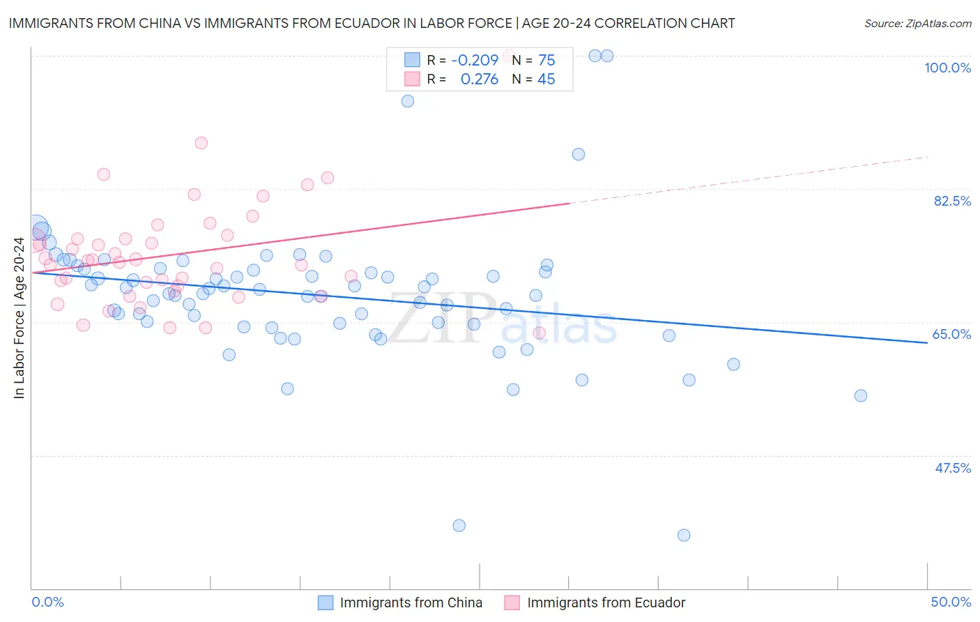 Immigrants from China vs Immigrants from Ecuador In Labor Force | Age 20-24