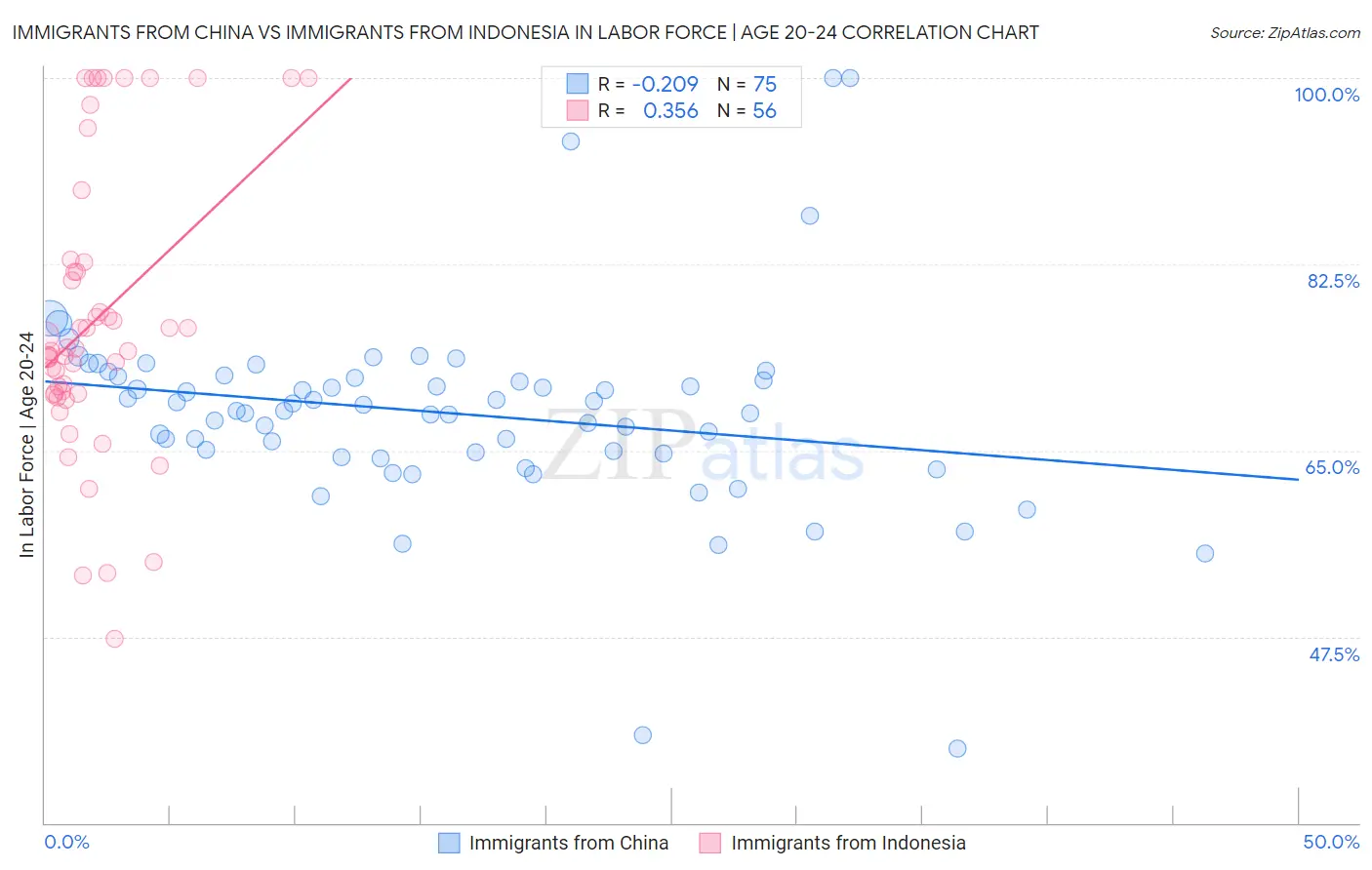 Immigrants from China vs Immigrants from Indonesia In Labor Force | Age 20-24