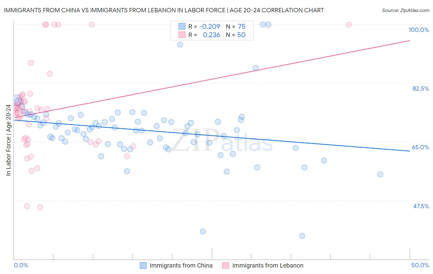 Immigrants from China vs Immigrants from Lebanon In Labor Force | Age 20-24