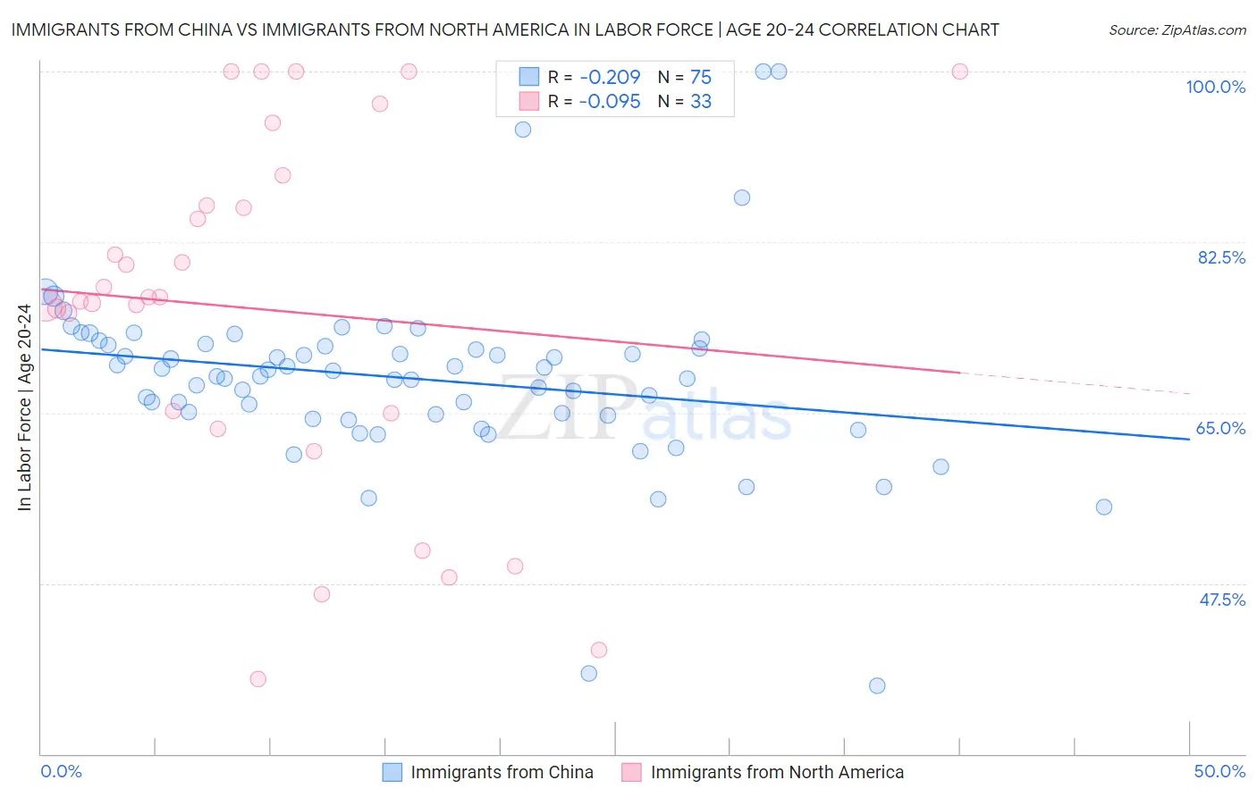 Immigrants from China vs Immigrants from North America In Labor Force | Age 20-24