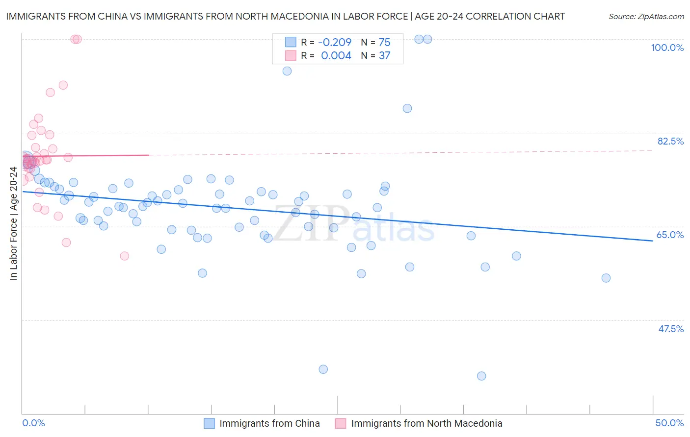 Immigrants from China vs Immigrants from North Macedonia In Labor Force | Age 20-24