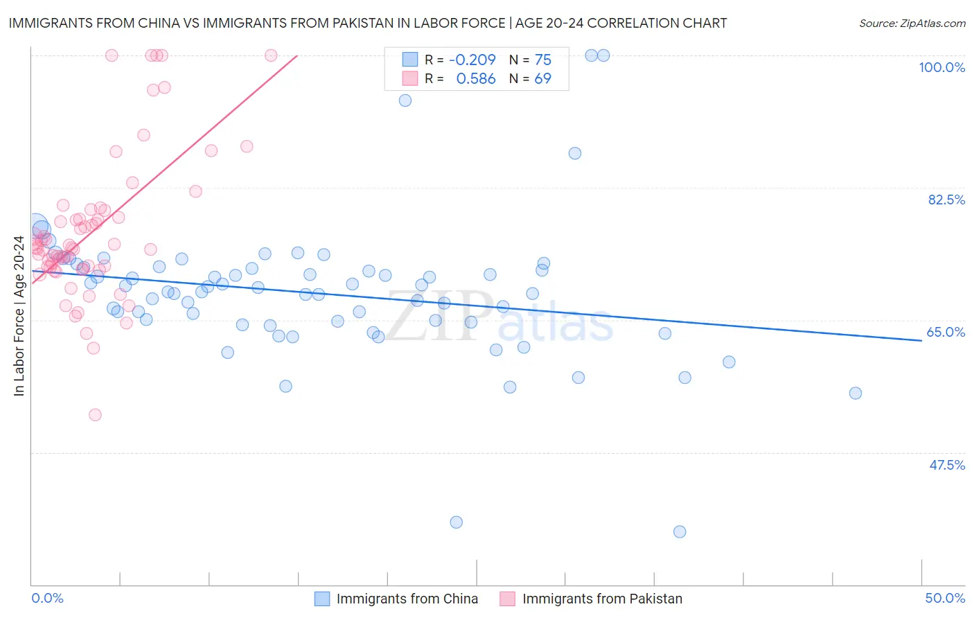 Immigrants from China vs Immigrants from Pakistan In Labor Force | Age 20-24