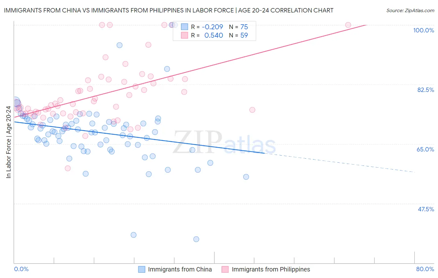 Immigrants from China vs Immigrants from Philippines In Labor Force | Age 20-24