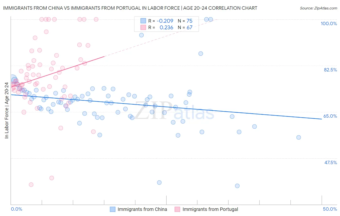 Immigrants from China vs Immigrants from Portugal In Labor Force | Age 20-24
