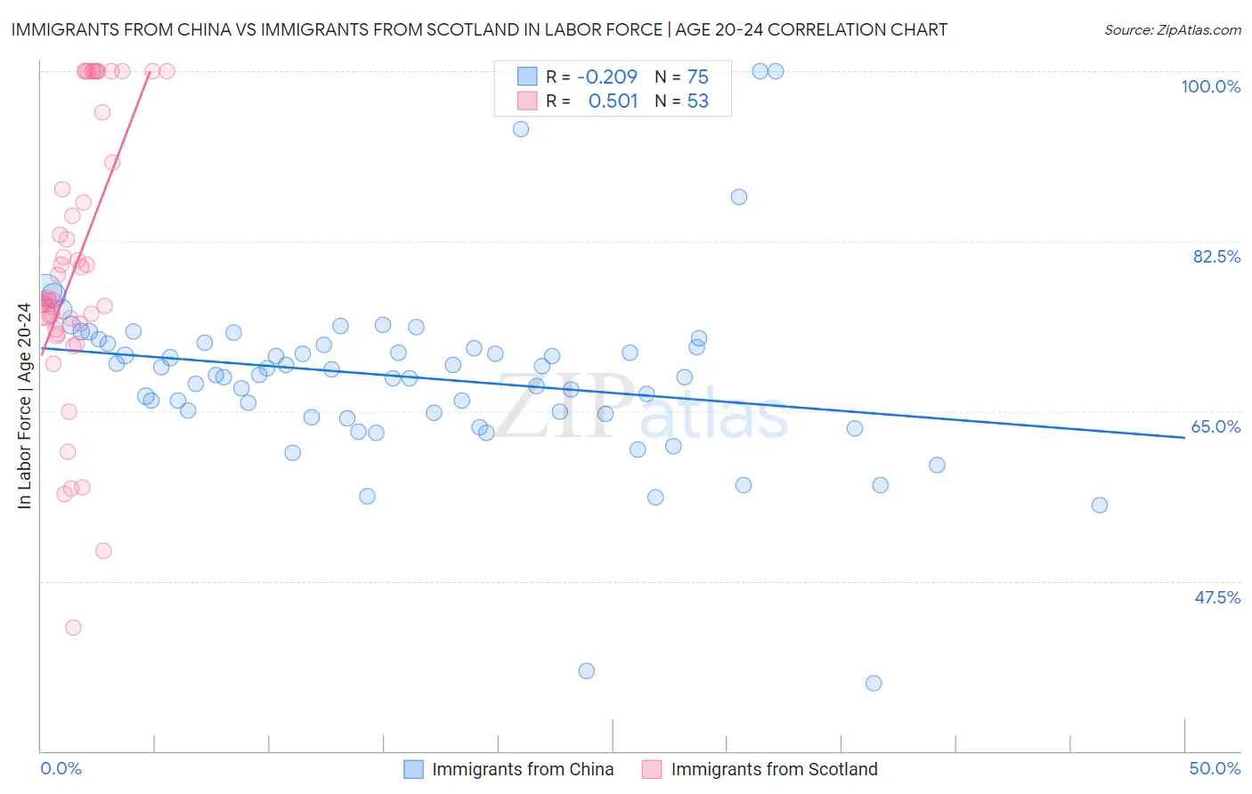 Immigrants from China vs Immigrants from Scotland In Labor Force | Age 20-24