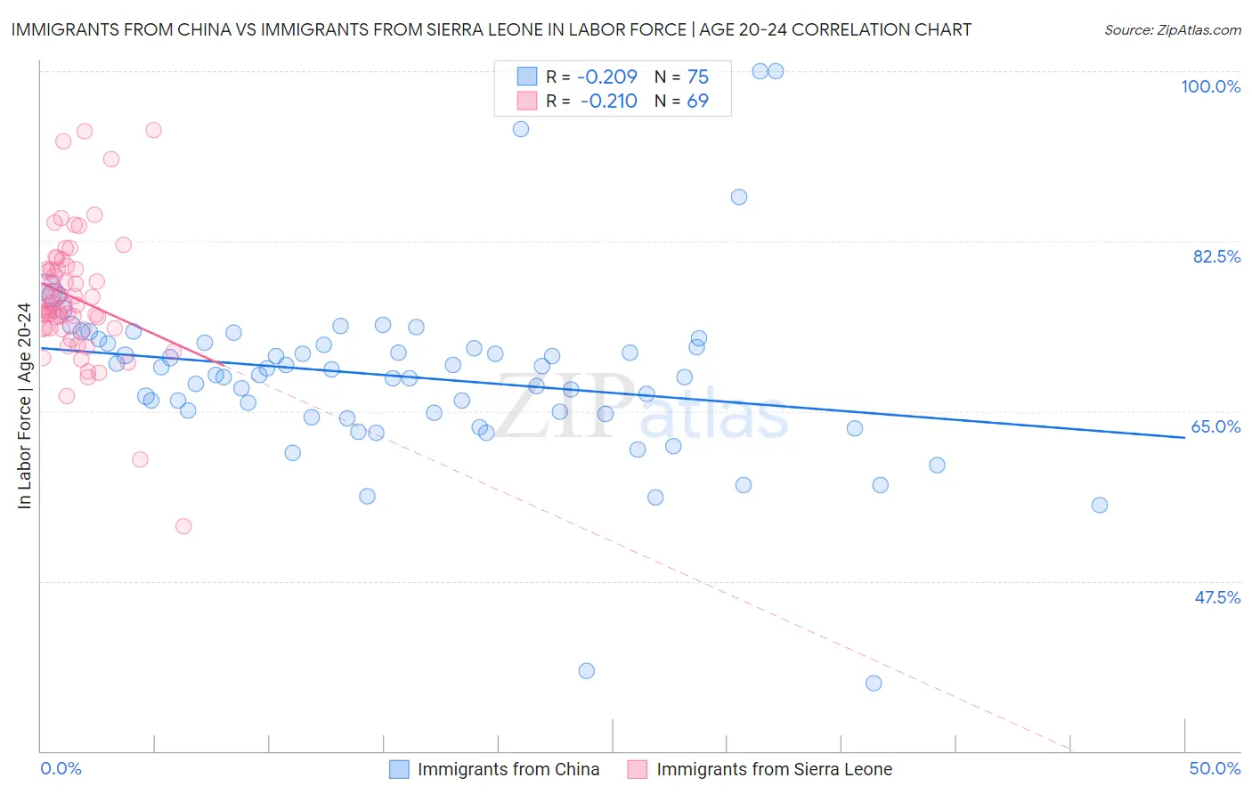 Immigrants from China vs Immigrants from Sierra Leone In Labor Force | Age 20-24