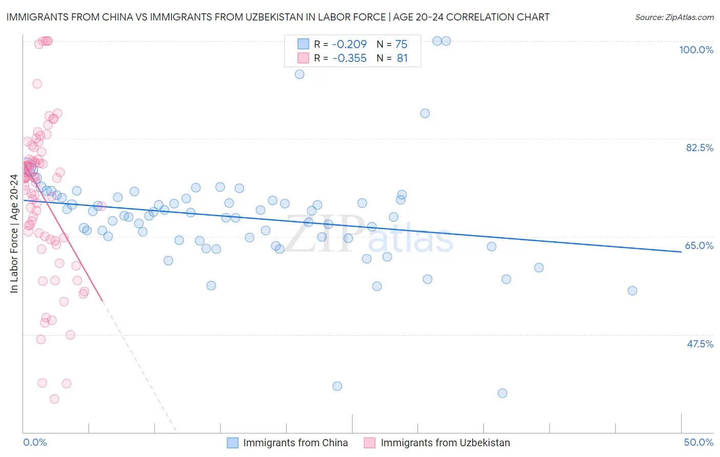 Immigrants from China vs Immigrants from Uzbekistan In Labor Force | Age 20-24