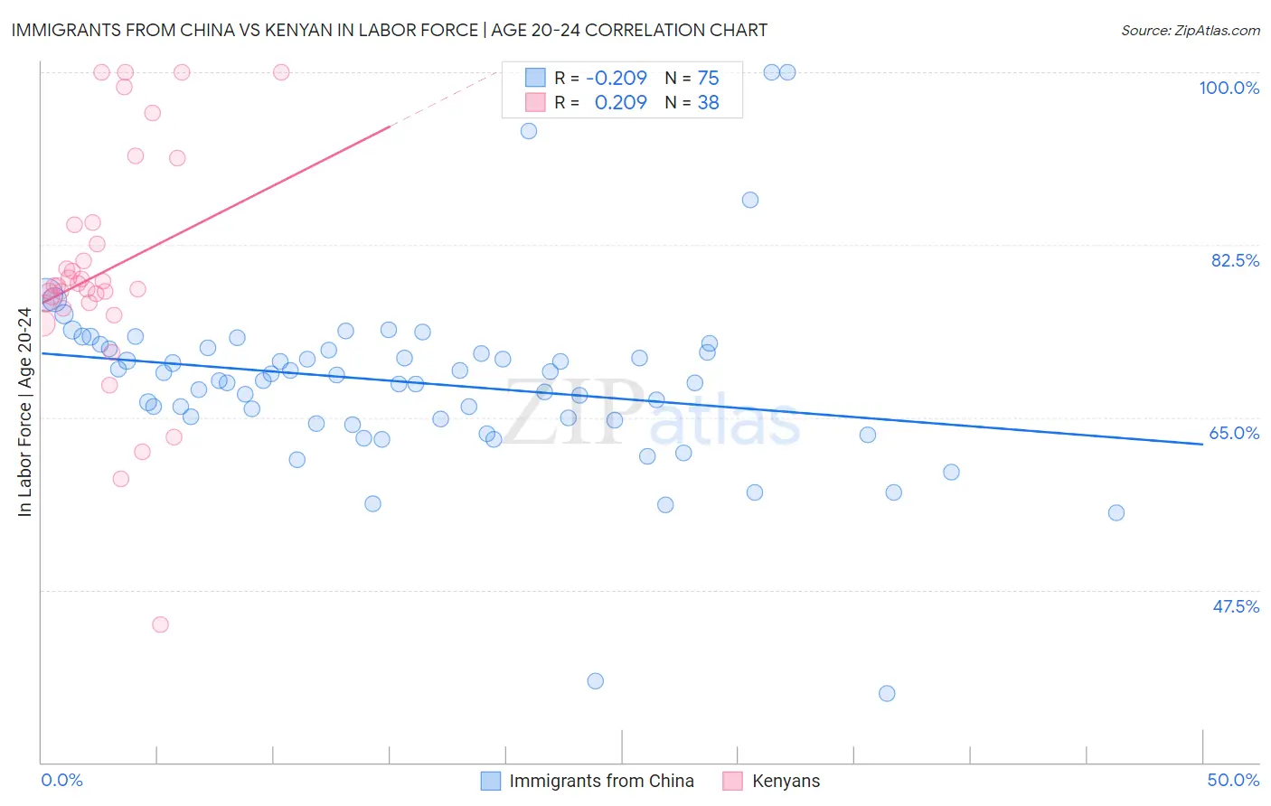 Immigrants from China vs Kenyan In Labor Force | Age 20-24