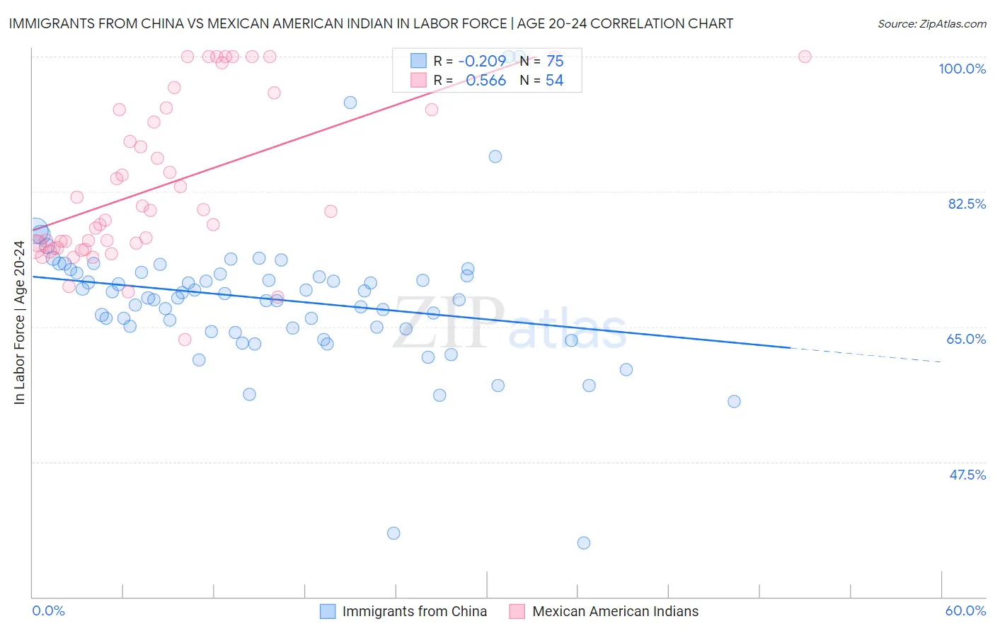 Immigrants from China vs Mexican American Indian In Labor Force | Age 20-24