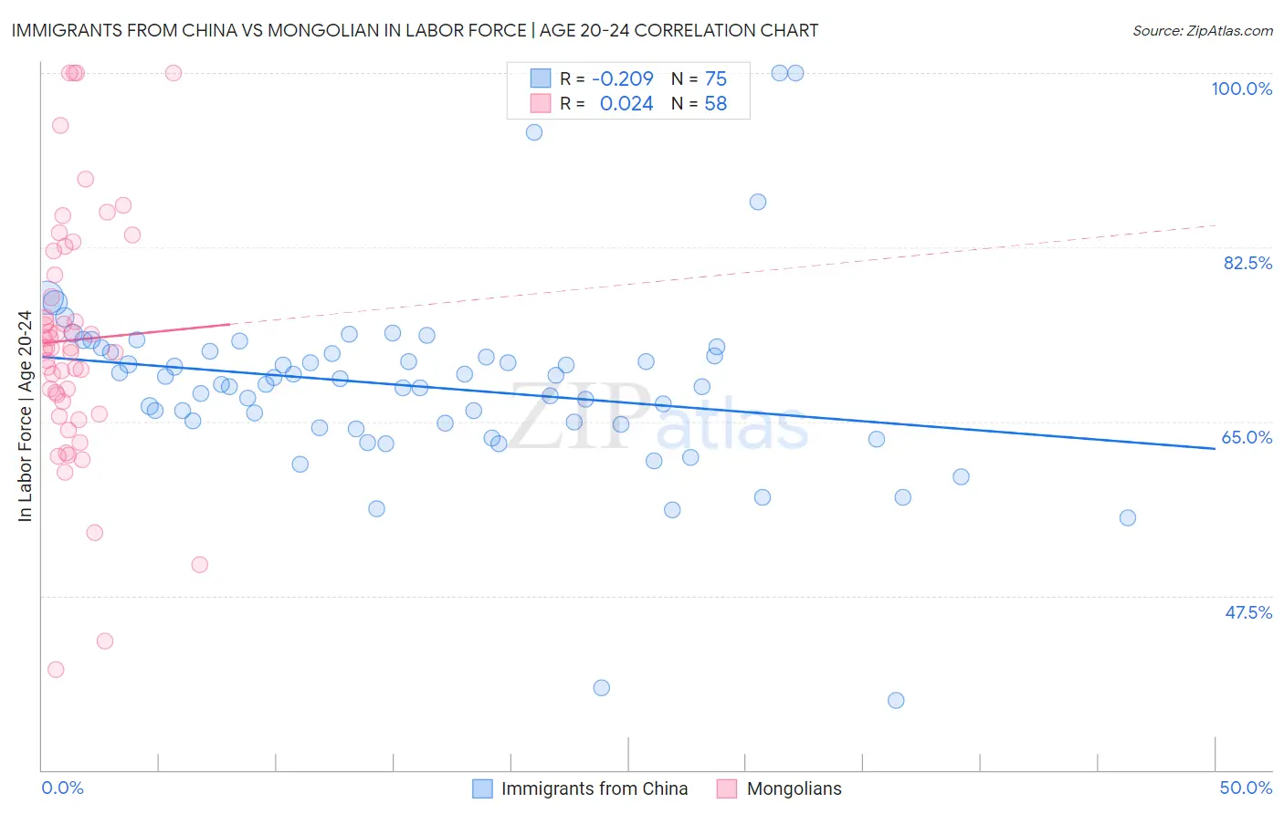 Immigrants from China vs Mongolian In Labor Force | Age 20-24