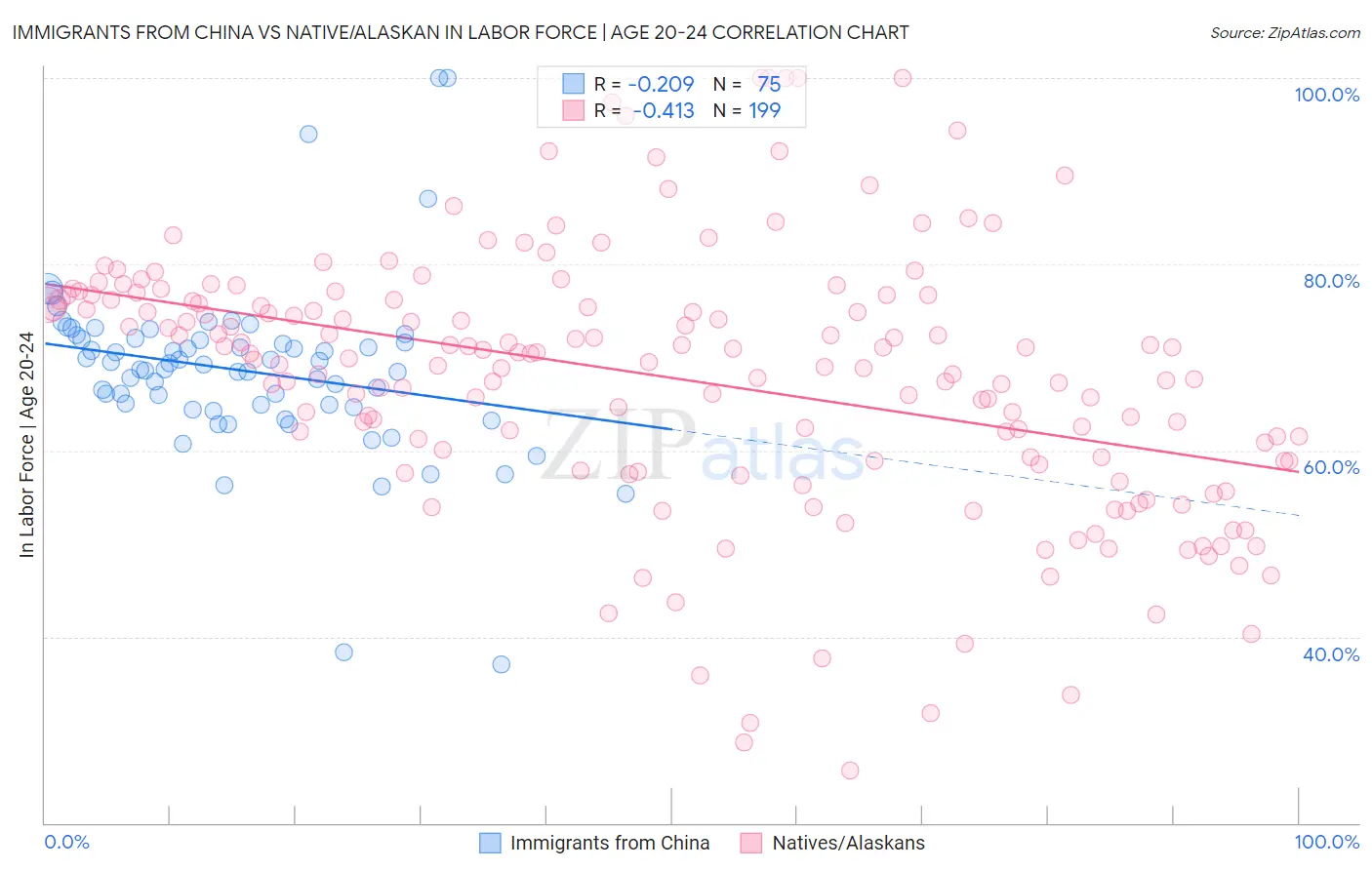 Immigrants from China vs Native/Alaskan In Labor Force | Age 20-24