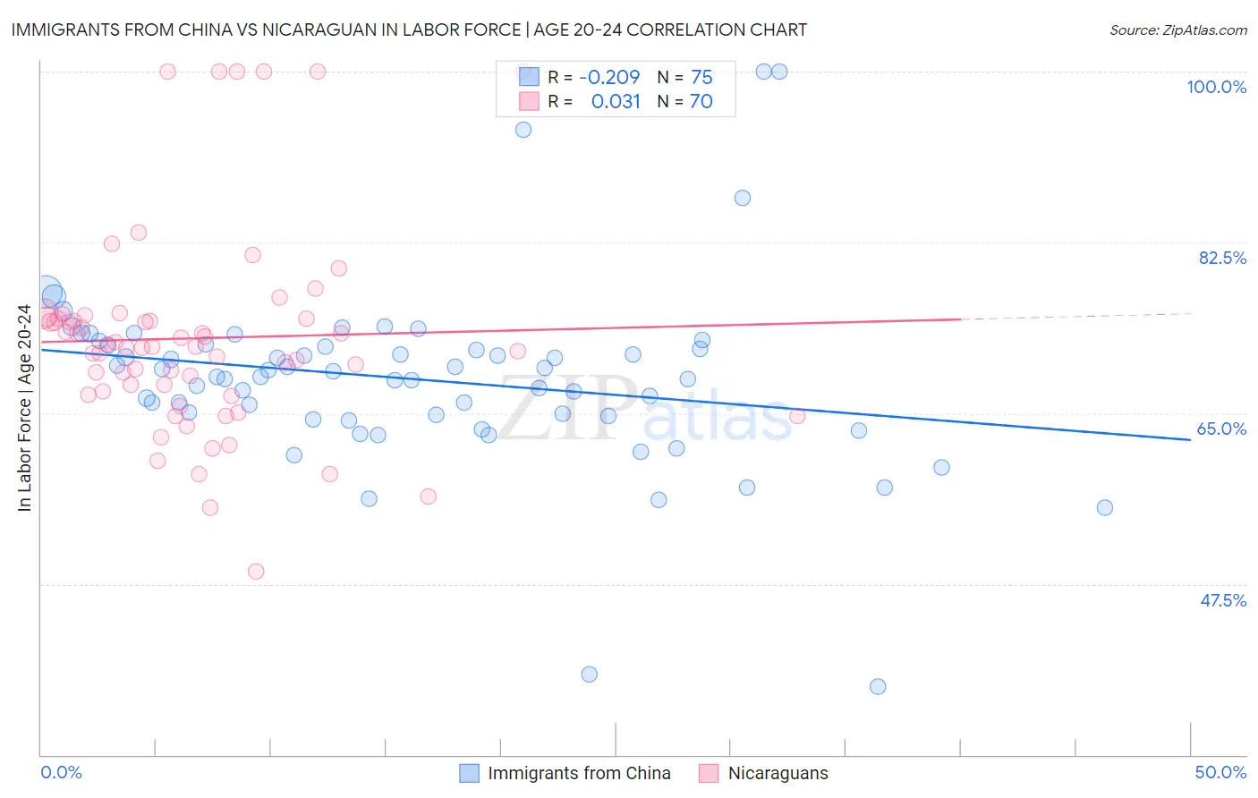 Immigrants from China vs Nicaraguan In Labor Force | Age 20-24