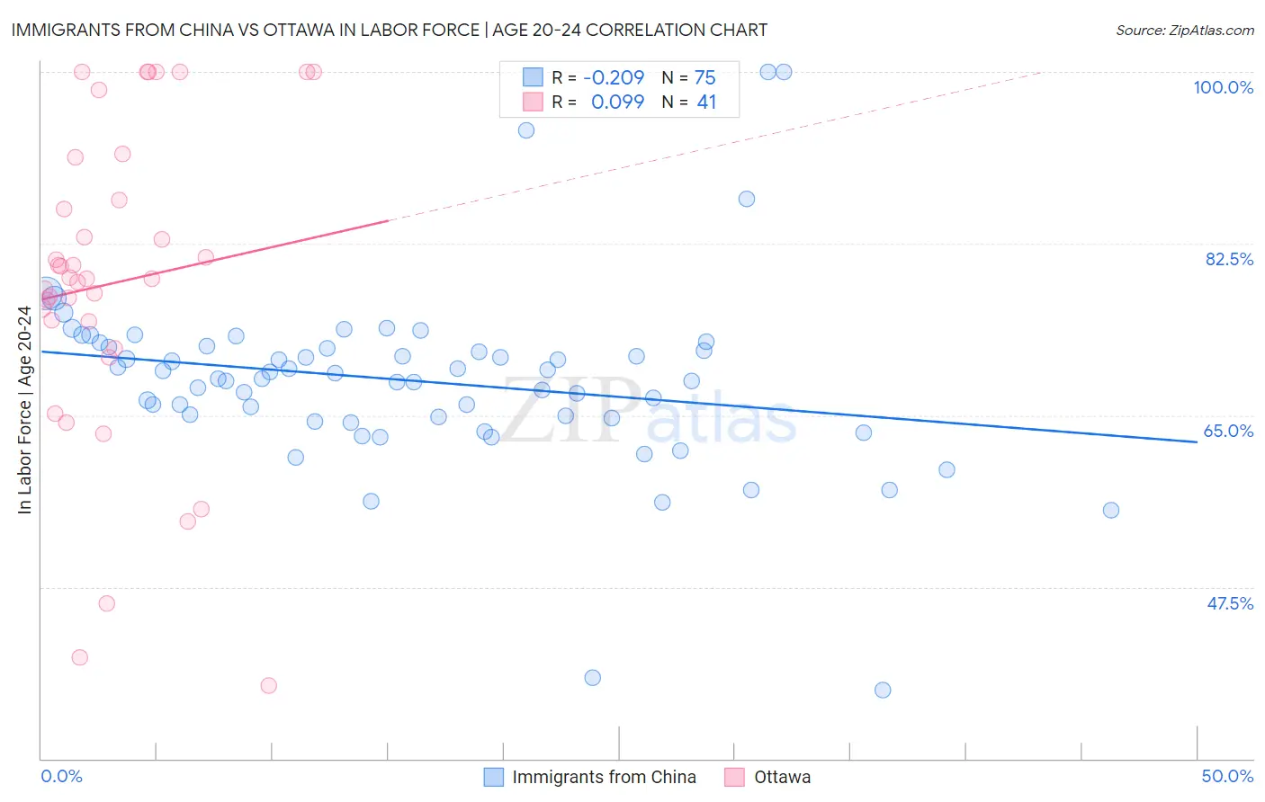 Immigrants from China vs Ottawa In Labor Force | Age 20-24