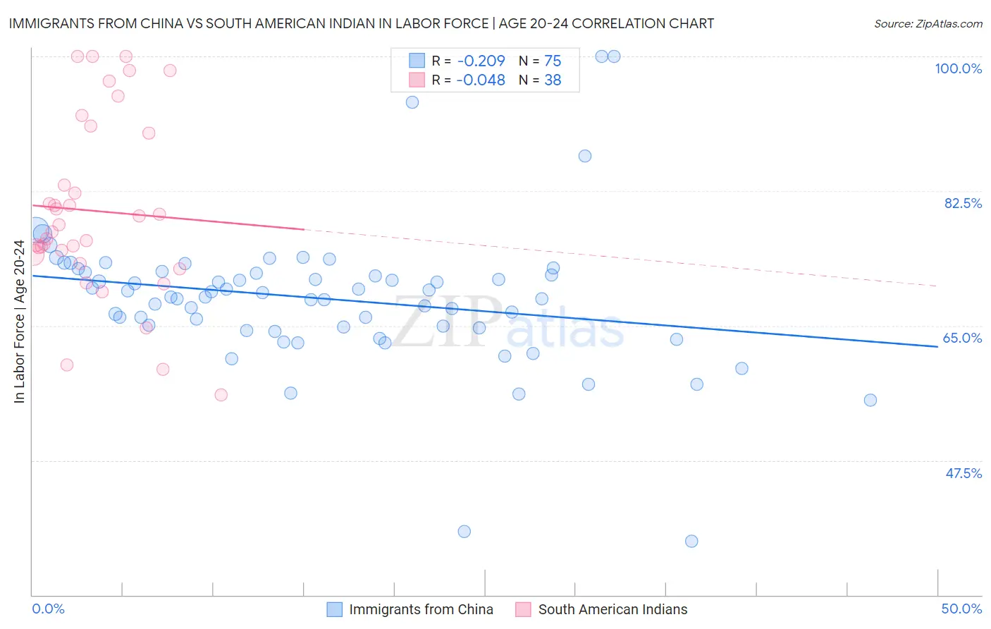 Immigrants from China vs South American Indian In Labor Force | Age 20-24