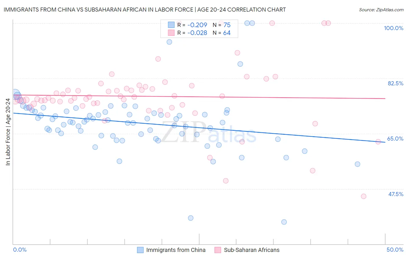 Immigrants from China vs Subsaharan African In Labor Force | Age 20-24