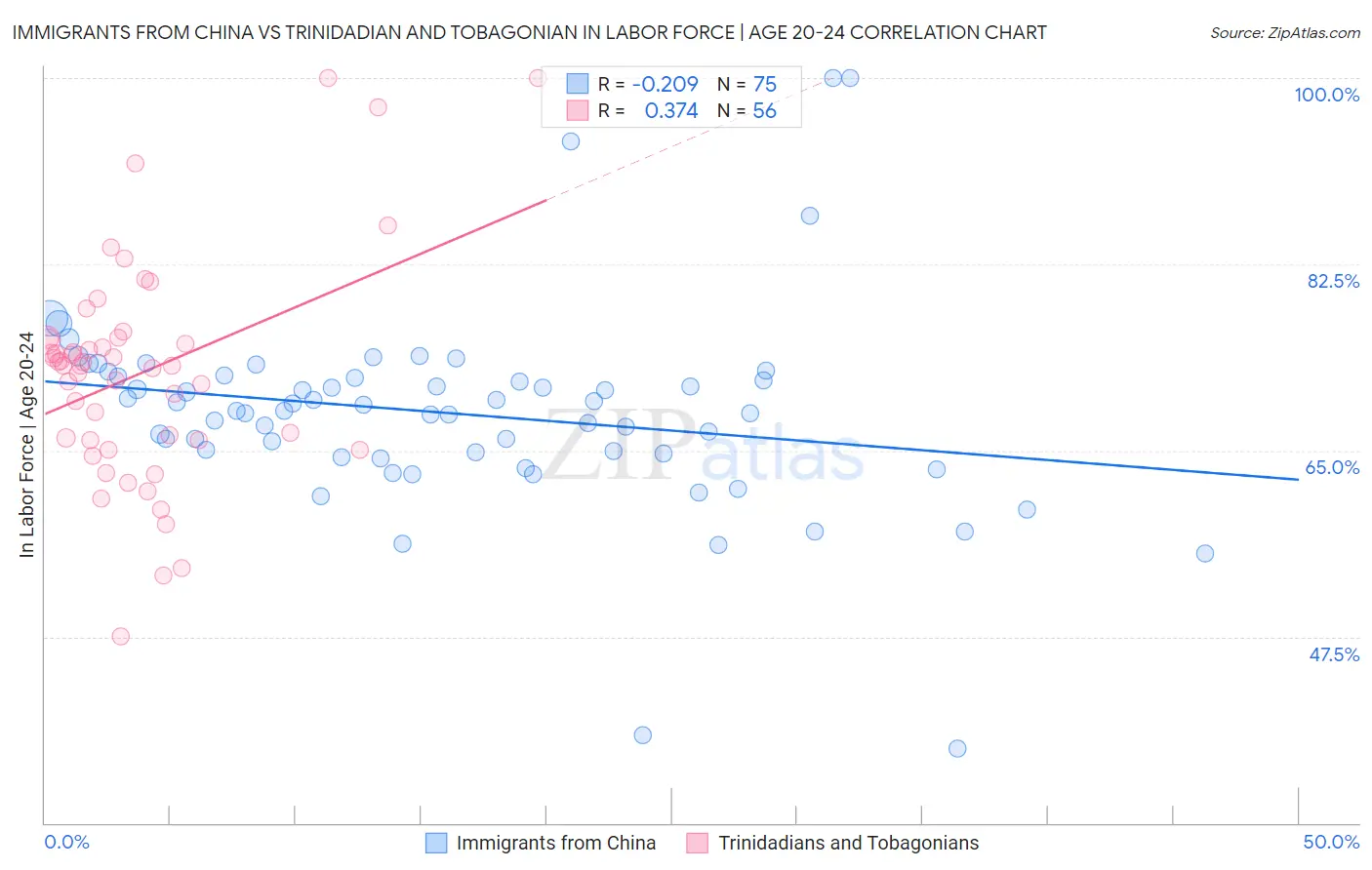 Immigrants from China vs Trinidadian and Tobagonian In Labor Force | Age 20-24