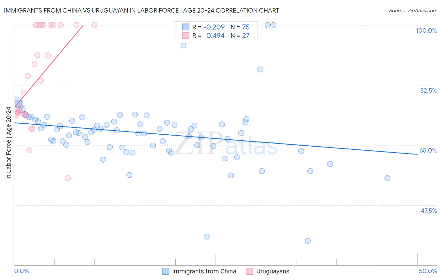 Immigrants from China vs Uruguayan In Labor Force | Age 20-24