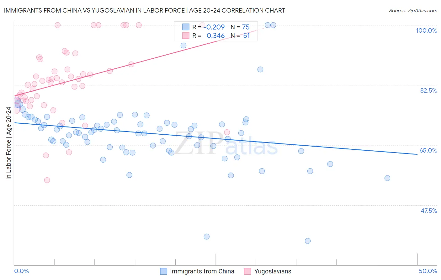 Immigrants from China vs Yugoslavian In Labor Force | Age 20-24