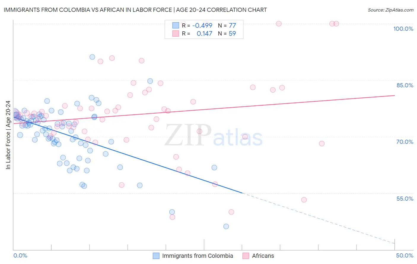 Immigrants from Colombia vs African In Labor Force | Age 20-24