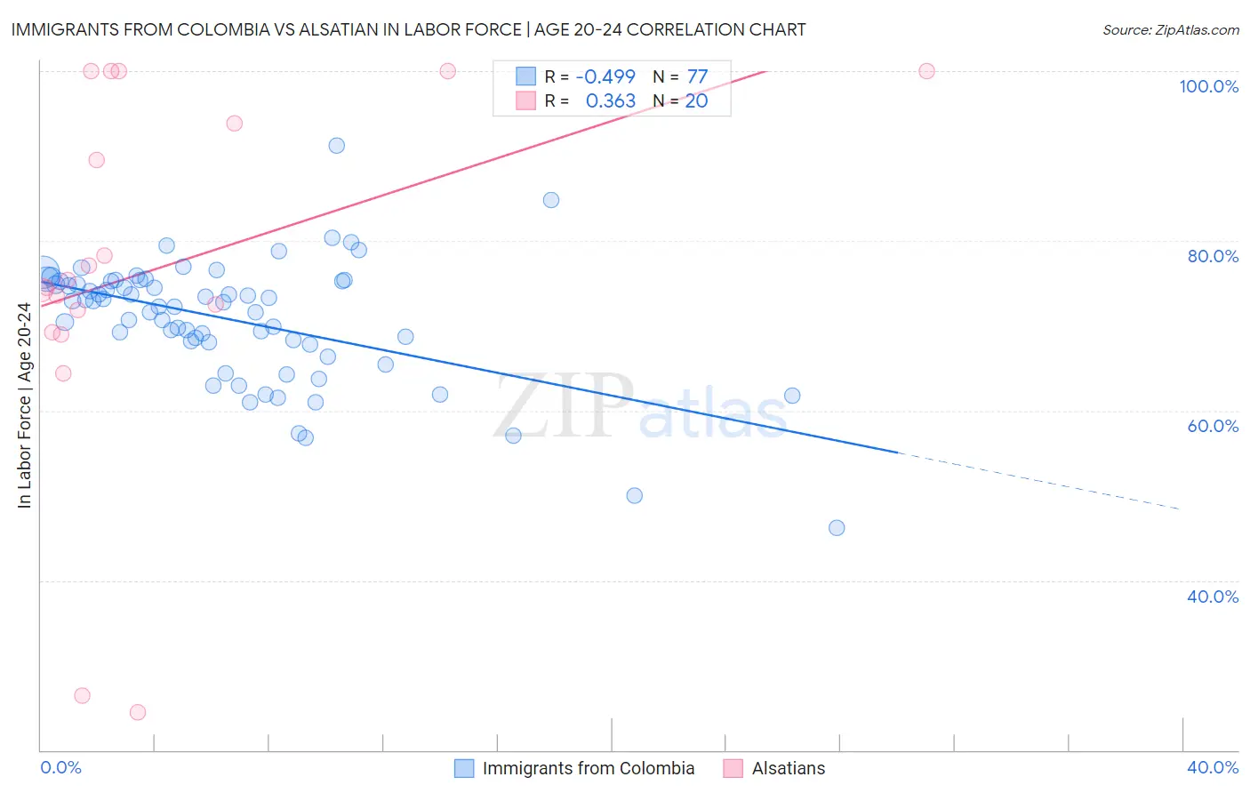 Immigrants from Colombia vs Alsatian In Labor Force | Age 20-24