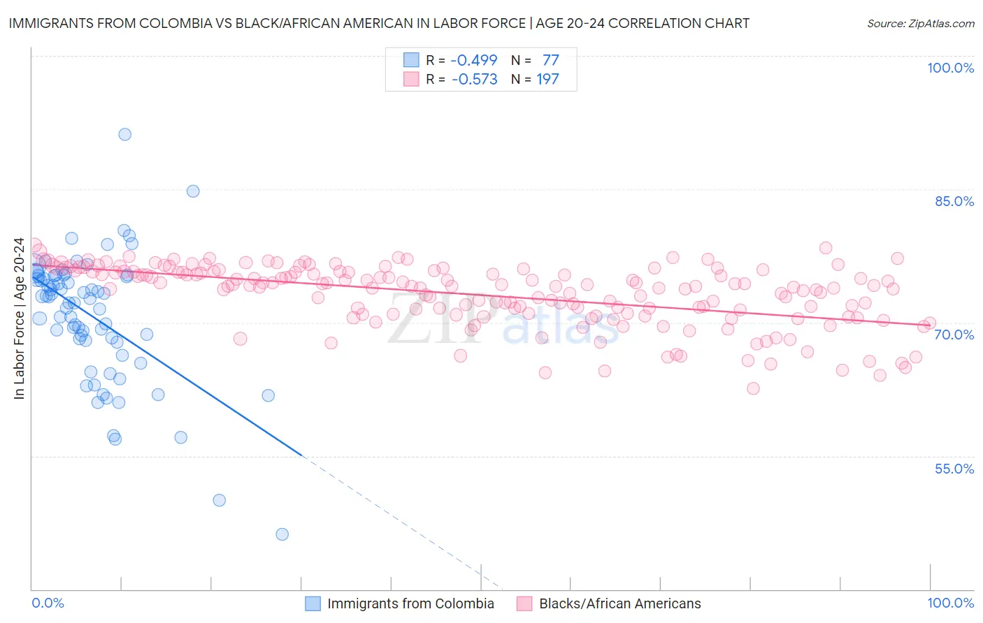 Immigrants from Colombia vs Black/African American In Labor Force | Age 20-24