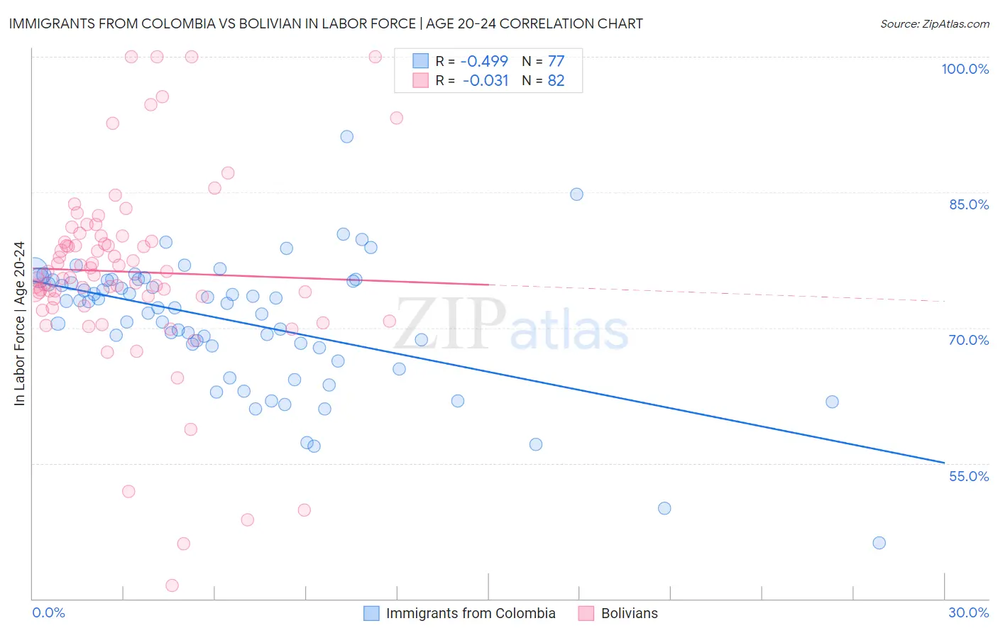 Immigrants from Colombia vs Bolivian In Labor Force | Age 20-24