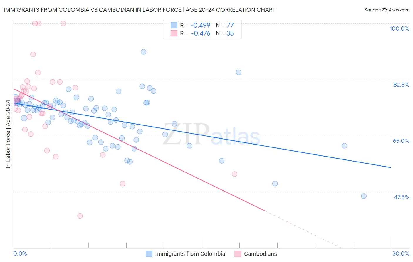 Immigrants from Colombia vs Cambodian In Labor Force | Age 20-24