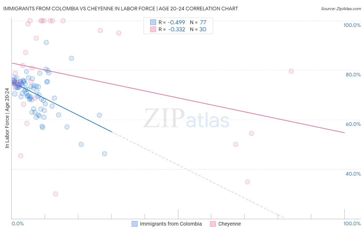 Immigrants from Colombia vs Cheyenne In Labor Force | Age 20-24