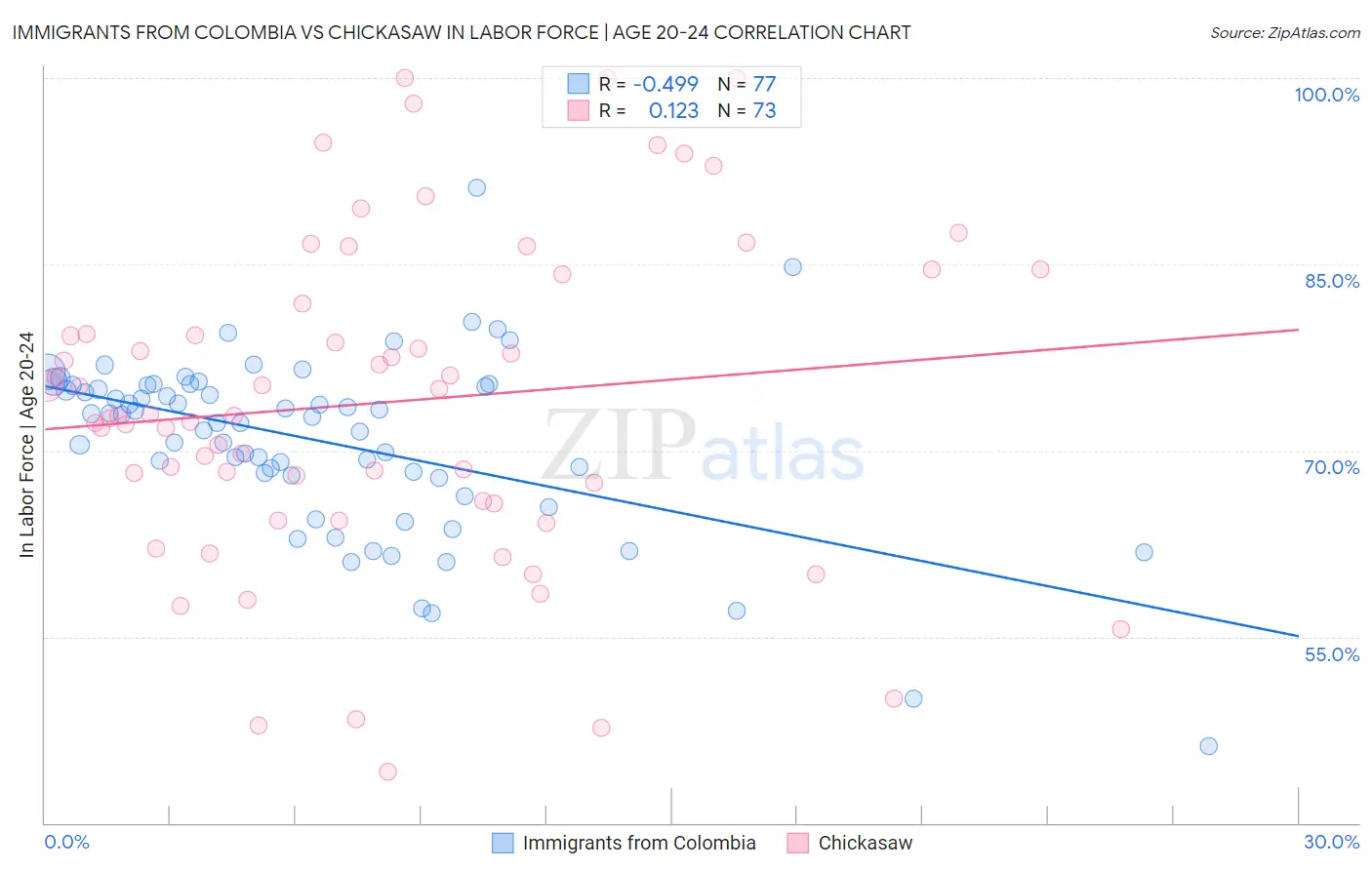 Immigrants from Colombia vs Chickasaw In Labor Force | Age 20-24