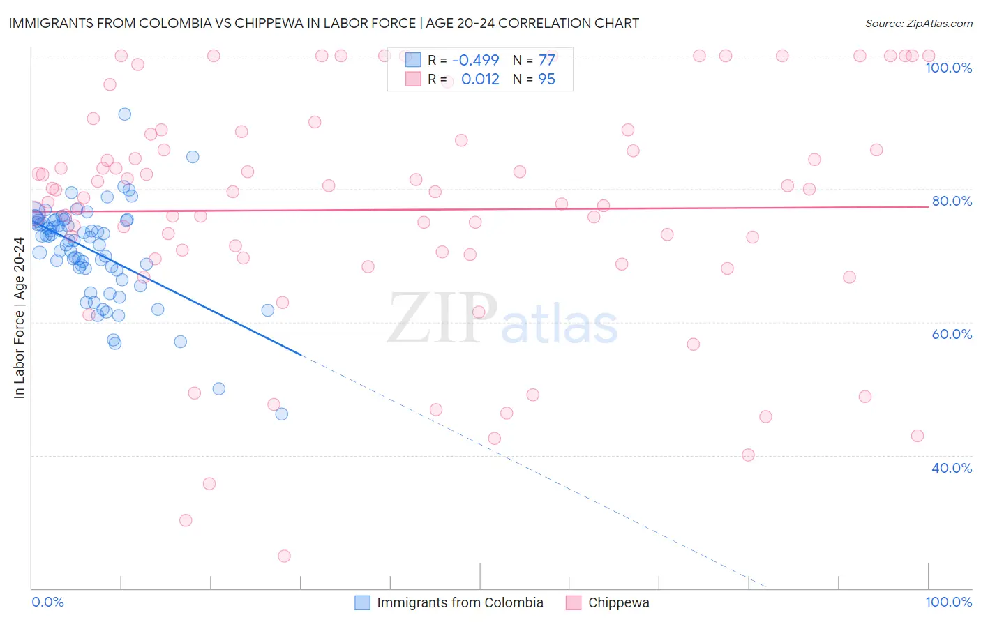 Immigrants from Colombia vs Chippewa In Labor Force | Age 20-24