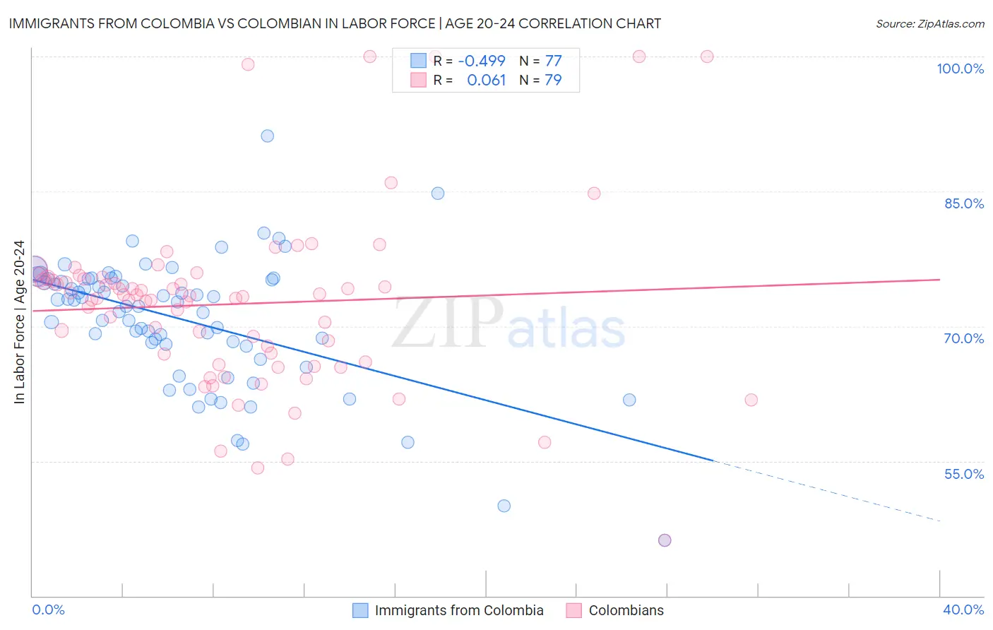 Immigrants from Colombia vs Colombian In Labor Force | Age 20-24