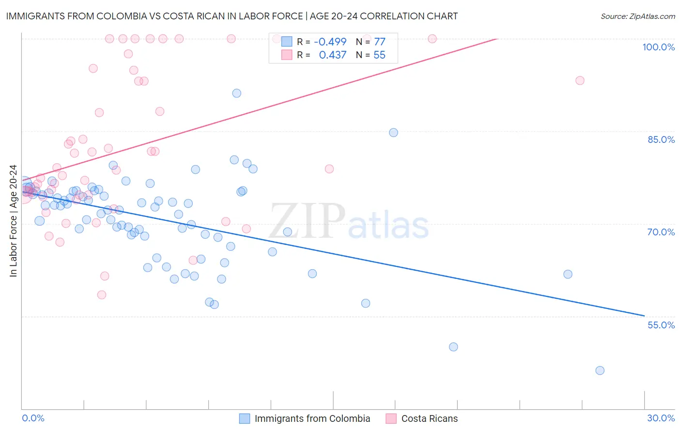 Immigrants from Colombia vs Costa Rican In Labor Force | Age 20-24