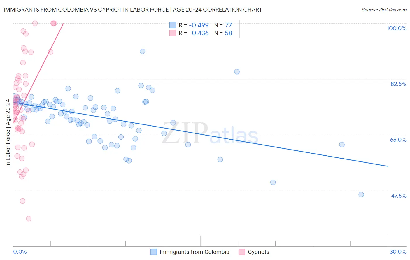 Immigrants from Colombia vs Cypriot In Labor Force | Age 20-24