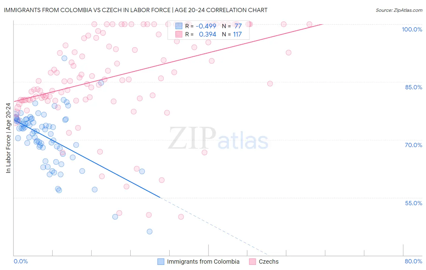 Immigrants from Colombia vs Czech In Labor Force | Age 20-24