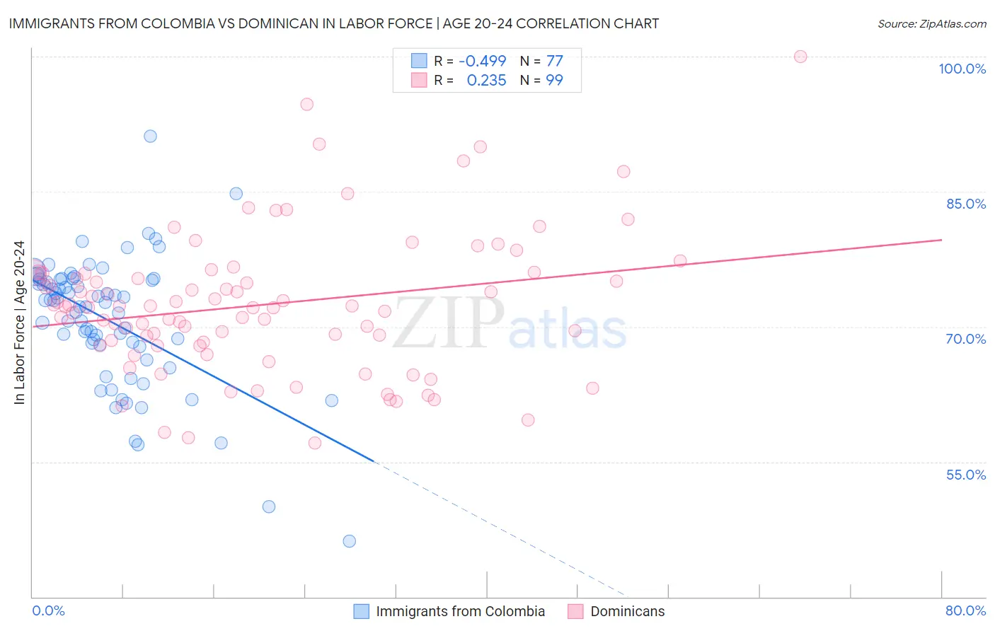 Immigrants from Colombia vs Dominican In Labor Force | Age 20-24