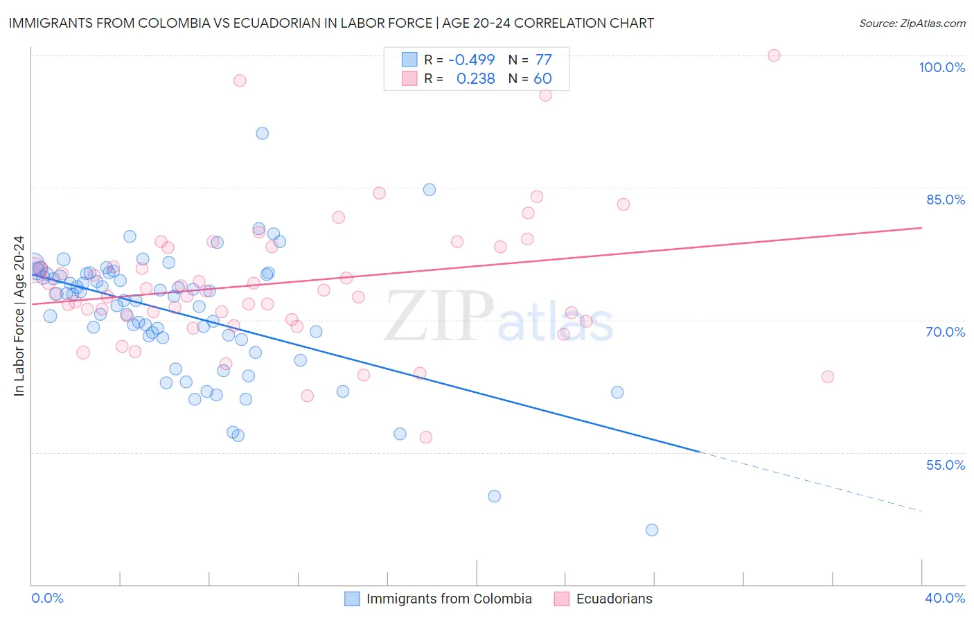 Immigrants from Colombia vs Ecuadorian In Labor Force | Age 20-24