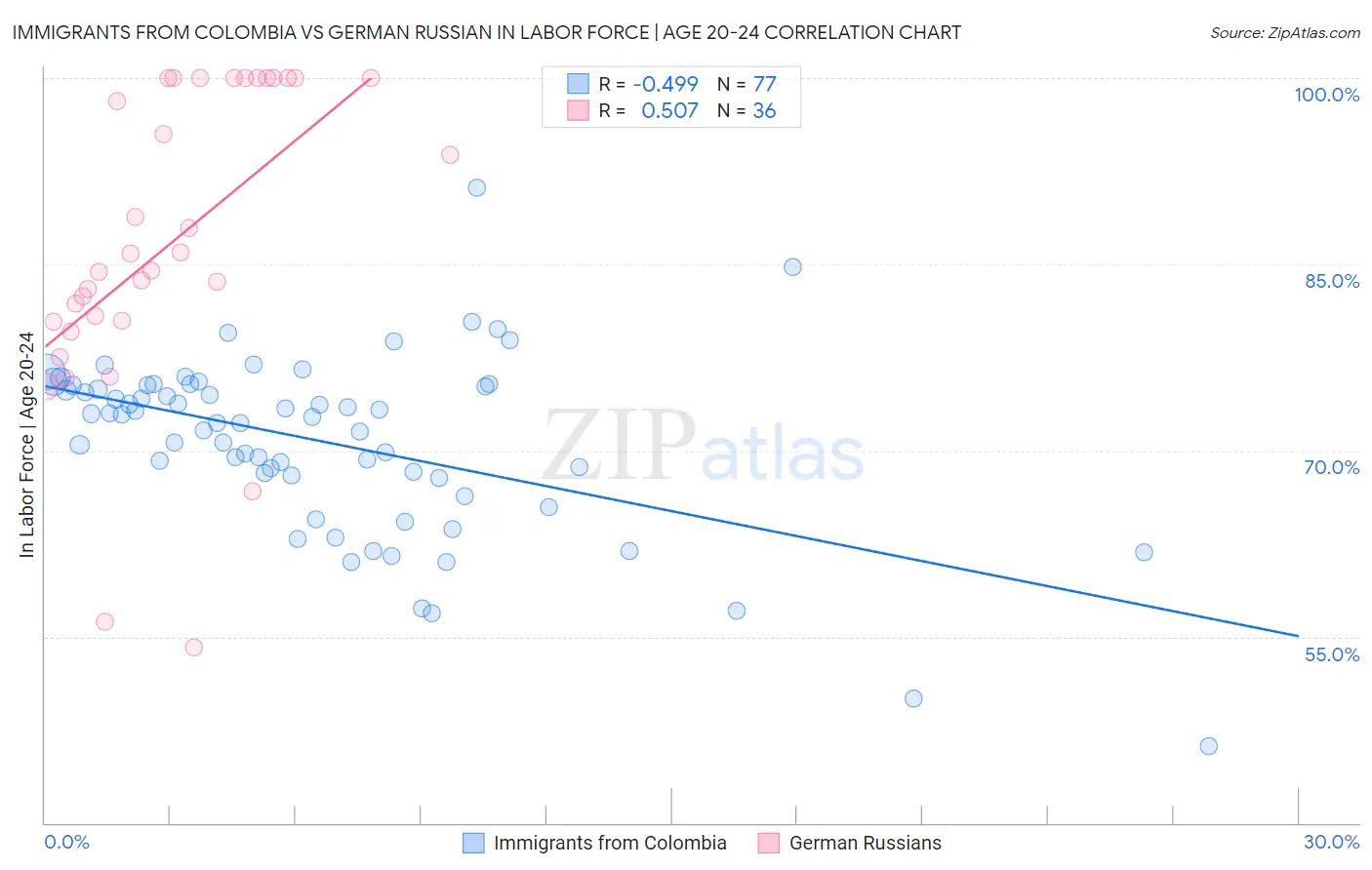 Immigrants from Colombia vs German Russian In Labor Force | Age 20-24