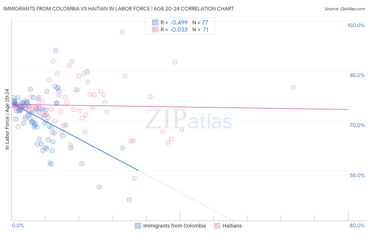 Immigrants from Colombia vs Haitian In Labor Force | Age 20-24
