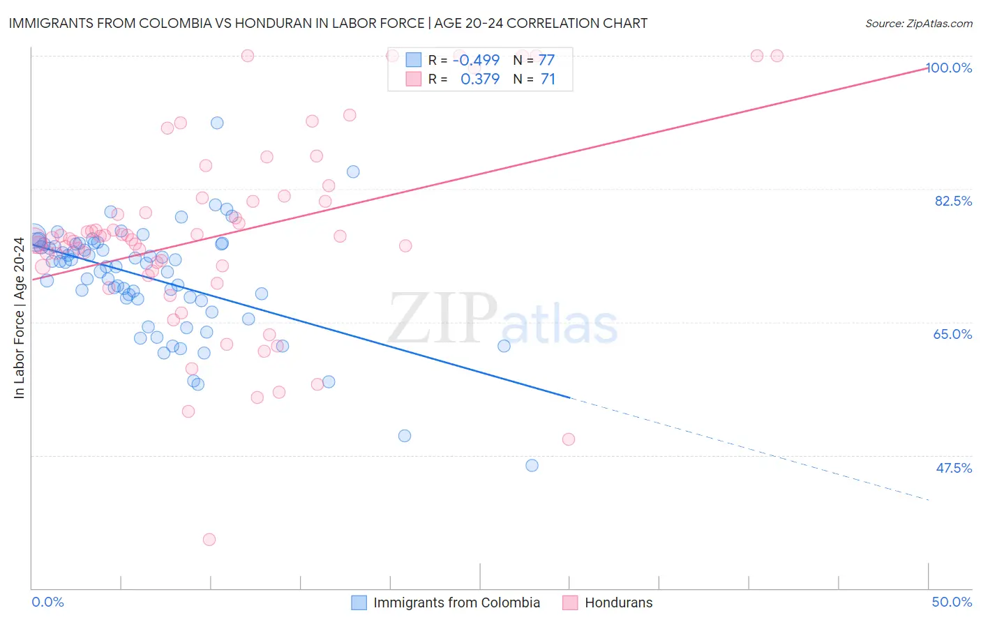 Immigrants from Colombia vs Honduran In Labor Force | Age 20-24