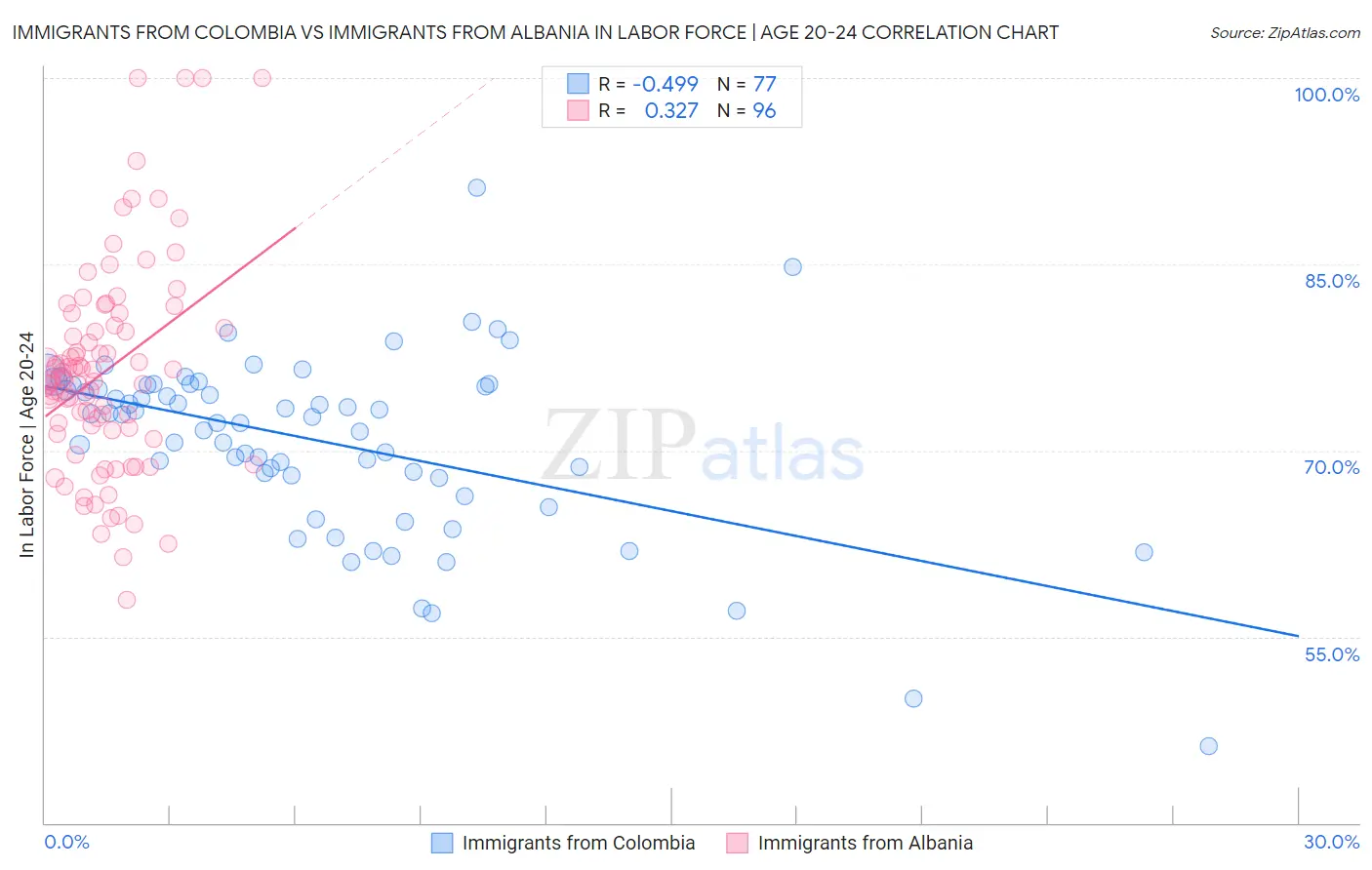 Immigrants from Colombia vs Immigrants from Albania In Labor Force | Age 20-24