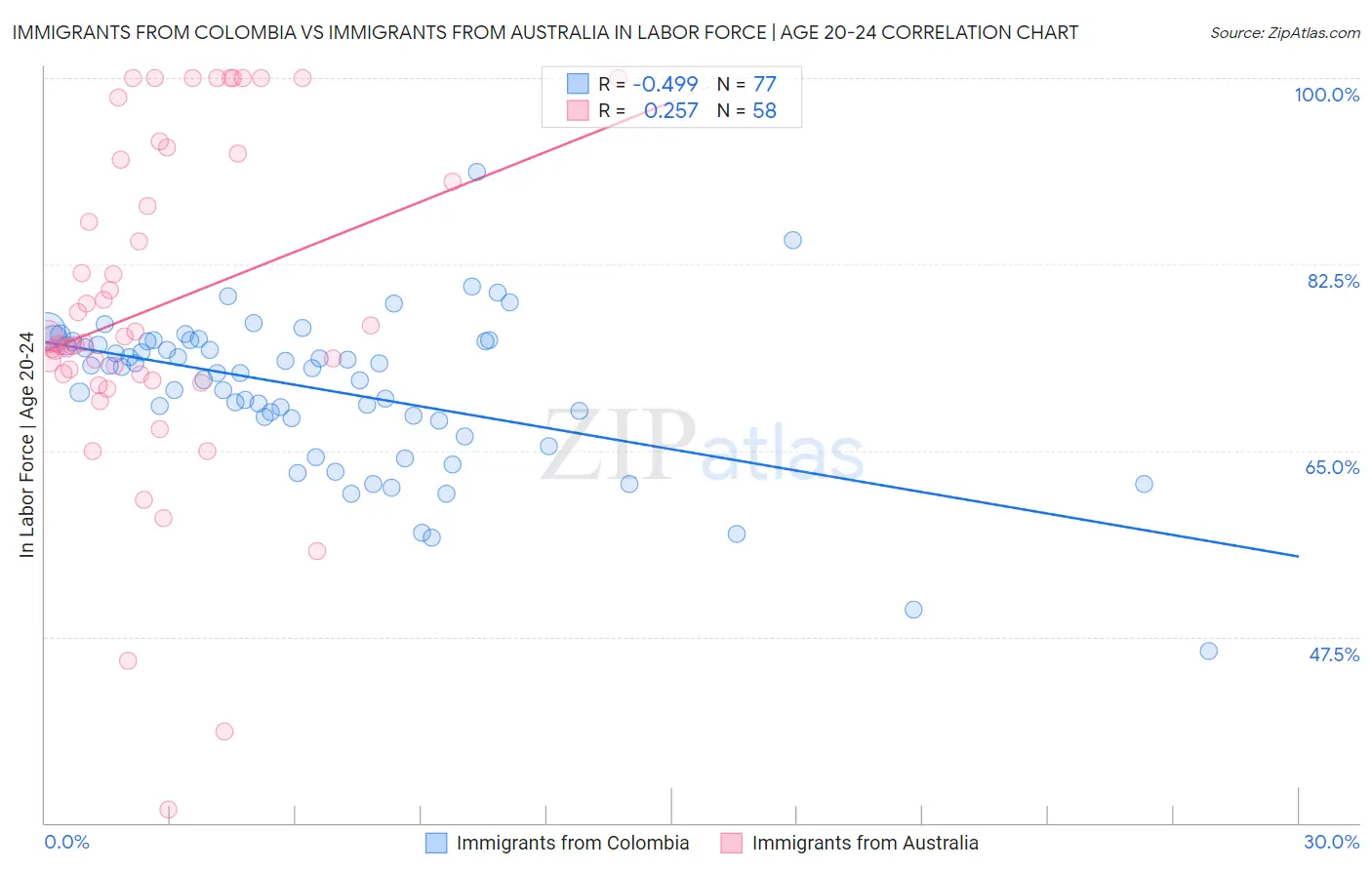 Immigrants from Colombia vs Immigrants from Australia In Labor Force | Age 20-24