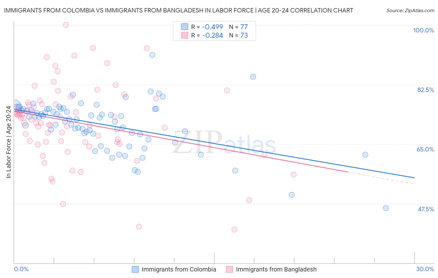 Immigrants from Colombia vs Immigrants from Bangladesh In Labor Force | Age 20-24