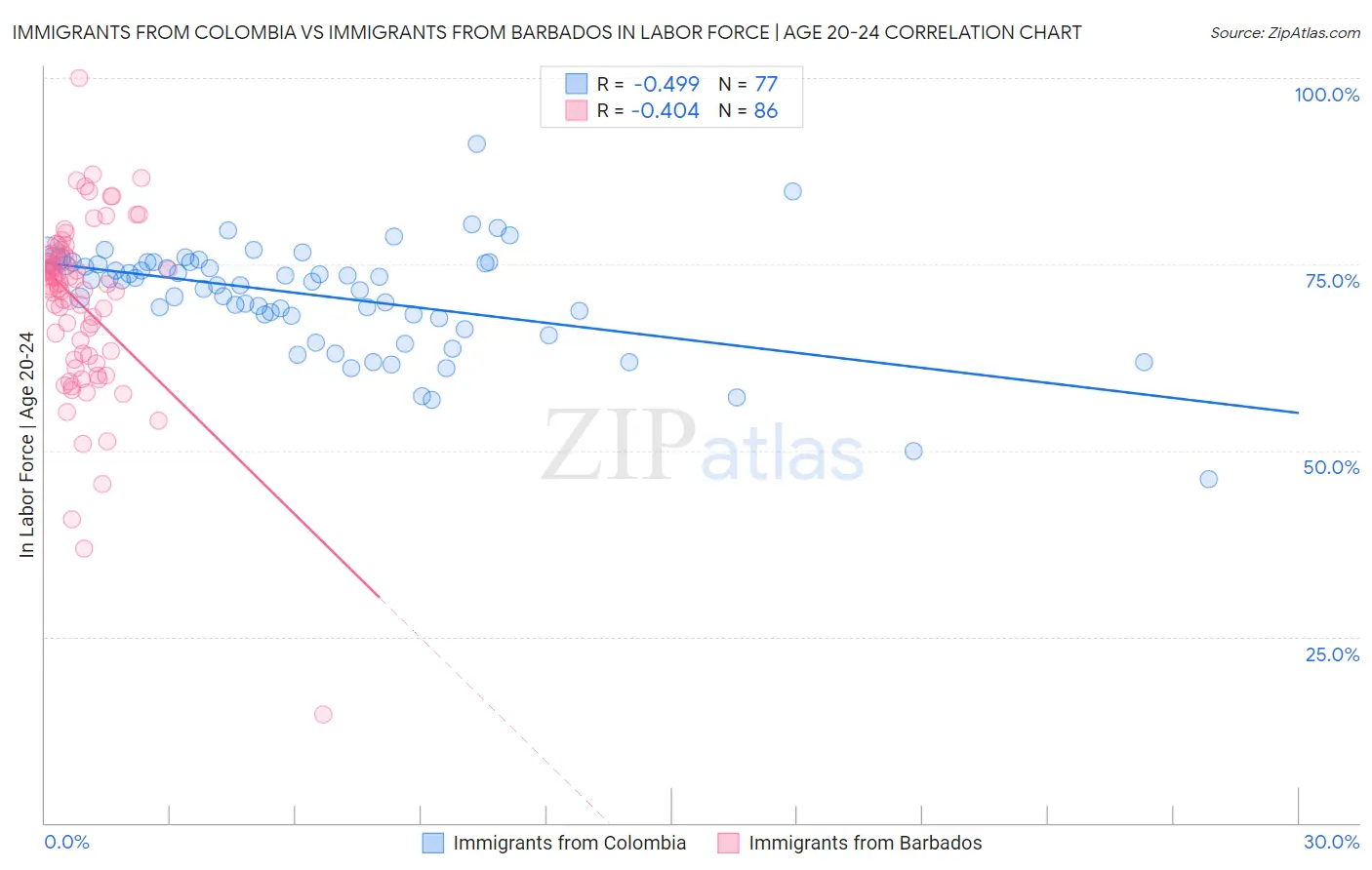 Immigrants from Colombia vs Immigrants from Barbados In Labor Force | Age 20-24