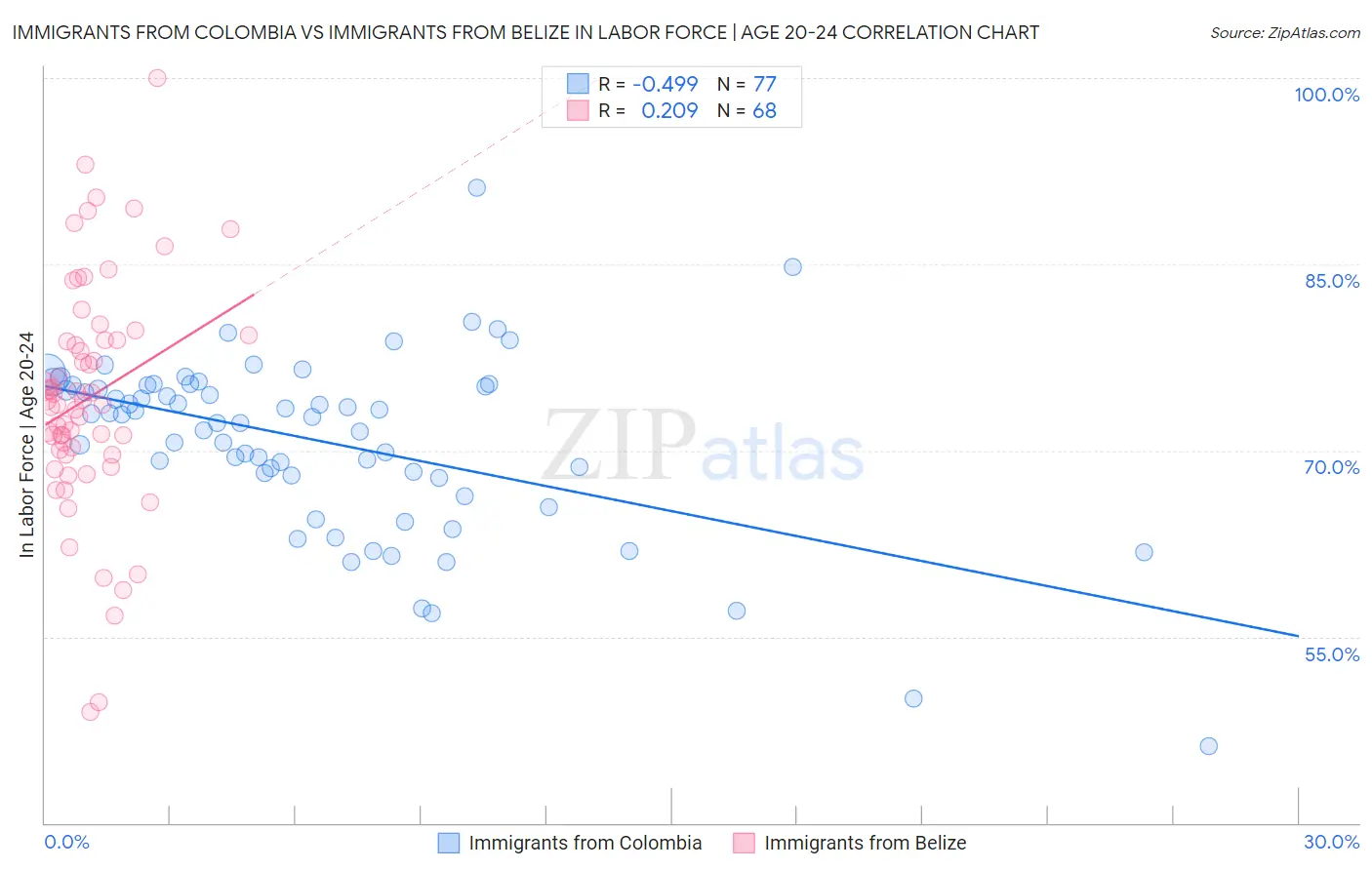 Immigrants from Colombia vs Immigrants from Belize In Labor Force | Age 20-24