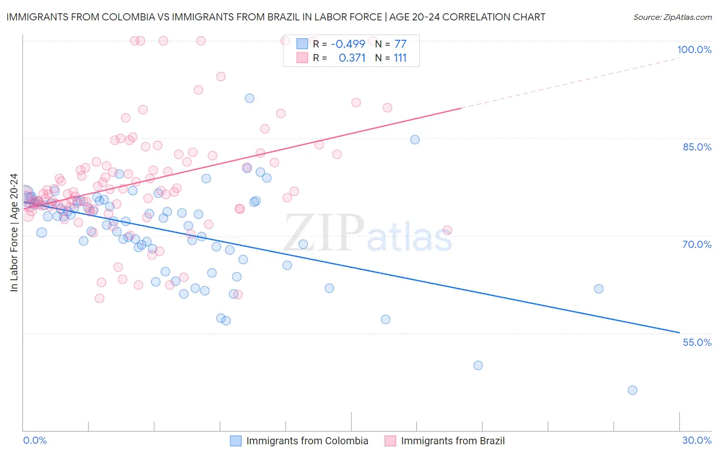 Immigrants from Colombia vs Immigrants from Brazil In Labor Force | Age 20-24