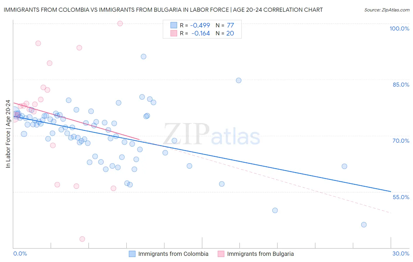 Immigrants from Colombia vs Immigrants from Bulgaria In Labor Force | Age 20-24