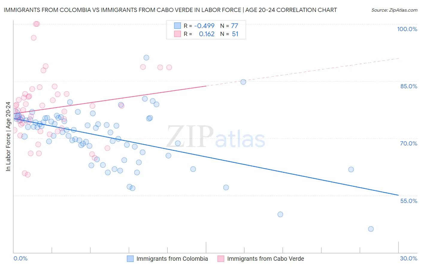 Immigrants from Colombia vs Immigrants from Cabo Verde In Labor Force | Age 20-24